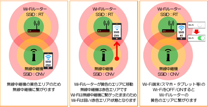 Wi-Fiの繋がり方と切り替え方のイメージ図