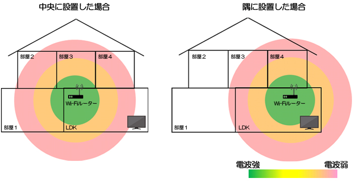 戸建て（2階建て）でWi-Fiを利用する場合のイメージ図