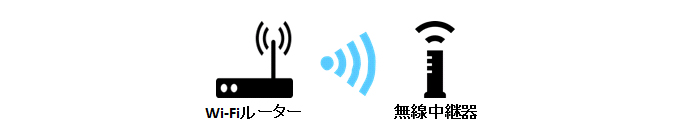 Wi-Fiルーターが発するWi-Fiに無線中継機を接続したイメージ図