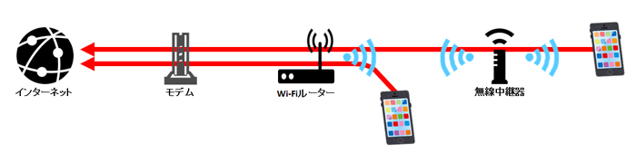 Wi-Fiルーターと無線中継機の各々でWi-Fiを発して接続したイメージ図